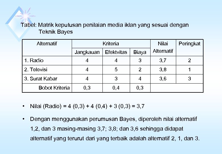 Tabel: Matrik keputusan penilaian media iklan yang sesuai dengan Teknik Bayes Alternatif Jangkauan Efektvitas