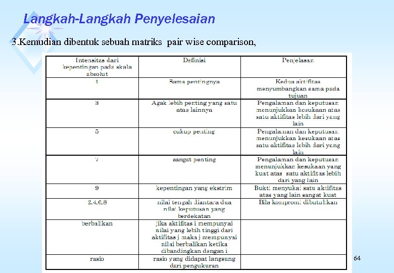 Langkah-Langkah Penyelesaian 3. Kemudian dibentuk sebuah matriks pair wise comparison, 64 