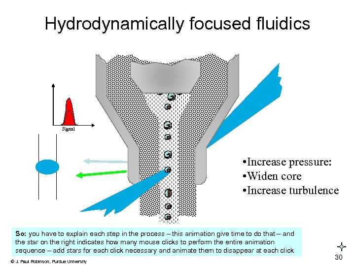 Hydrodynamically focused fluidics Signal • Increase pressure: • Widen core • Increase turbulence So: