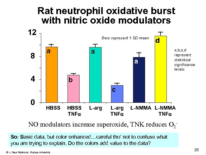 Rat neutrophil oxidative burst with nitric oxide modulators 12 8 Bars represent 1 SD