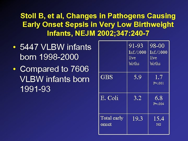 Stoll B, et al, Changes in Pathogens Causing Early Onset Sepsis in Very Low