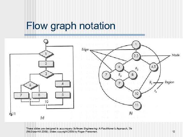 Flow graph notation These slides are designed to accompany Software Engineering: A Practitioner’s Approach,
