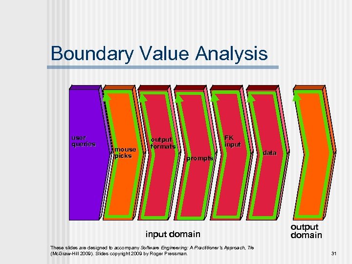 Boundary Value Analysis user queries mouse picks FK input output formats prompts input domain
