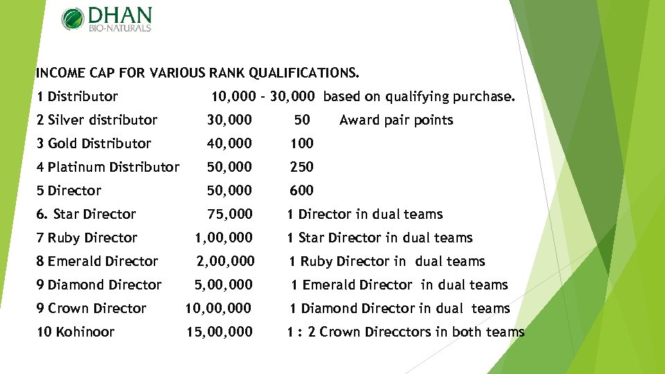 INCOME CAP FOR VARIOUS RANK QUALIFICATIONS. 1 Distributor 10, 000 – 30, 000 based