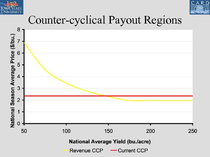 Counter-cyclical Payout Regions 