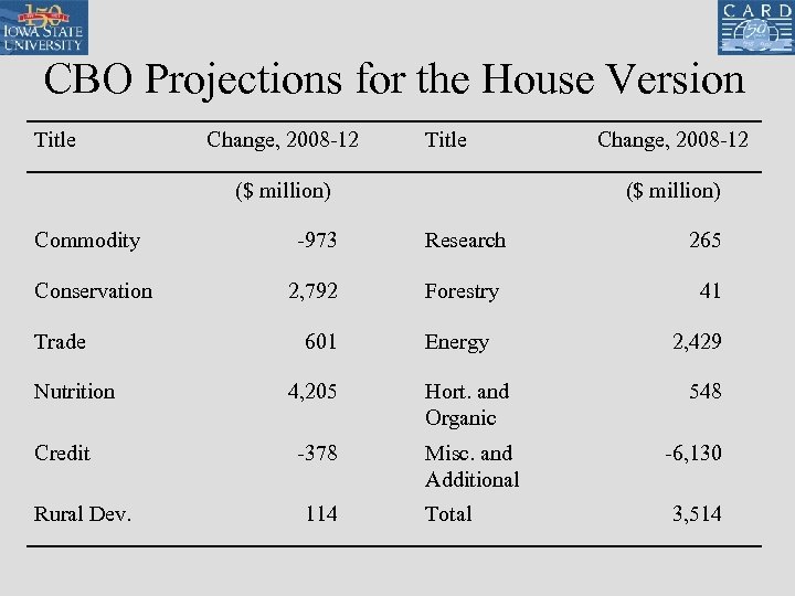 CBO Projections for the House Version Title Change, 2008 -12 Title ($ million) Change,