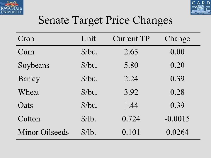 Senate Target Price Changes Crop Unit Current TP Change Corn $/bu. 2. 63 0.