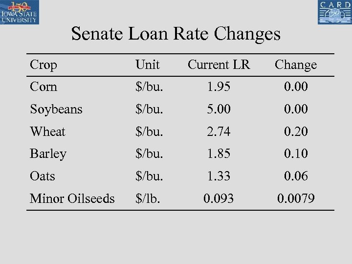 Senate Loan Rate Changes Crop Unit Current LR Change Corn $/bu. 1. 95 0.