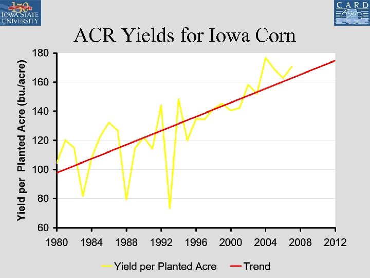 ACR Yields for Iowa Corn 