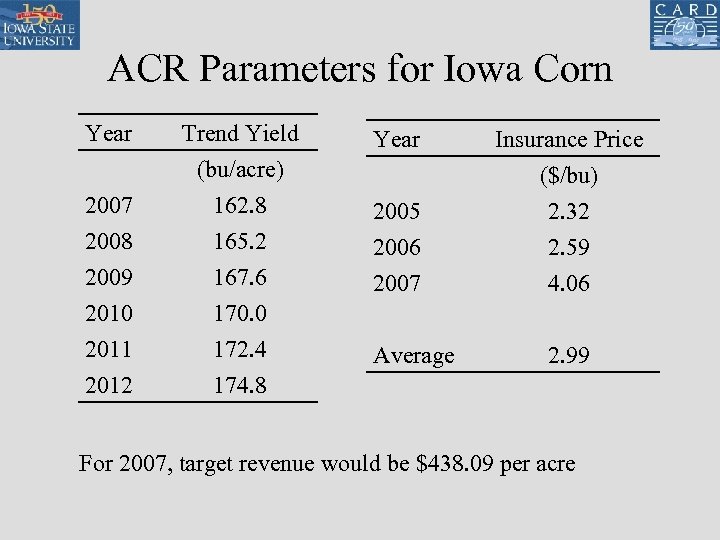 ACR Parameters for Iowa Corn Year 2007 2008 Trend Yield (bu/acre) 162. 8 165.