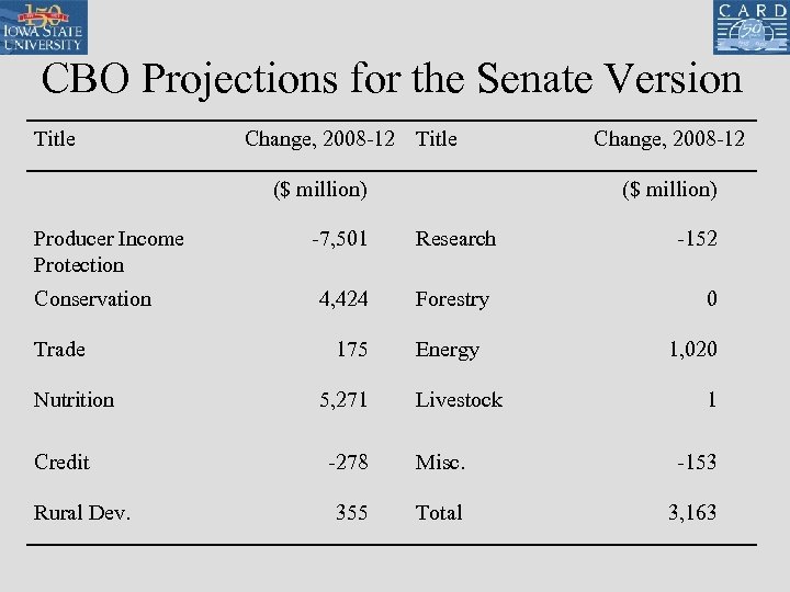 CBO Projections for the Senate Version Title Change, 2008 -12 Title ($ million) Producer