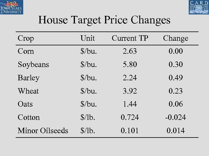 House Target Price Changes Crop Unit Current TP Change Corn $/bu. 2. 63 0.