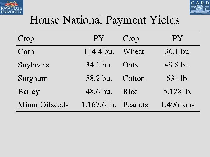 House National Payment Yields Crop PY Corn 114. 4 bu. Wheat 36. 1 bu.