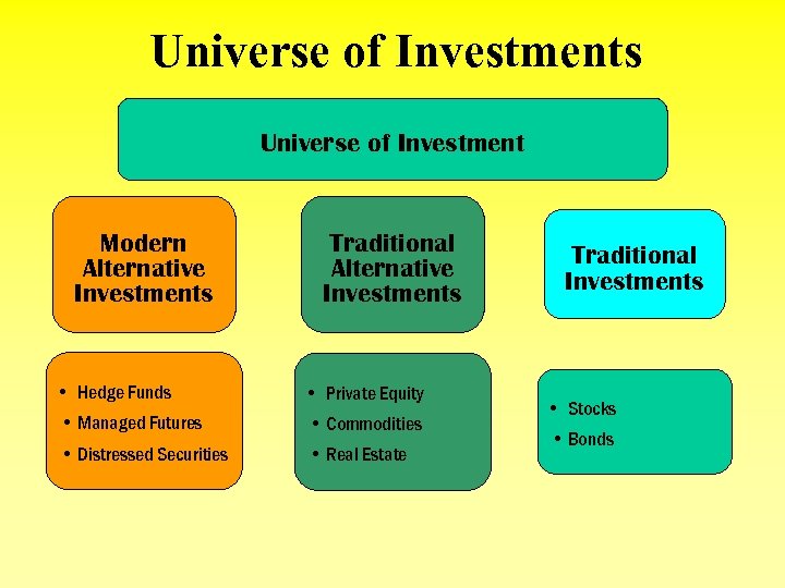 Universe of Investments Universe of Investment Modern Alternative Investments Traditional Alternative Investments • Hedge