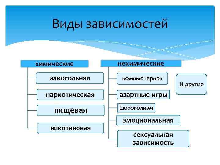 Виды зависимостей химические нехимические алкогольная компьютерная наркотическая азартные игры пищевая никотиновая шопоголизм эмоциональная сексуальная