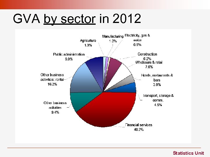 GVA by sector in 2012 Statistics Unit 