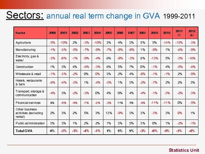 Sectors: annual real term change in GVA 1999 -2011 Sector 2000 2001 2002 2003