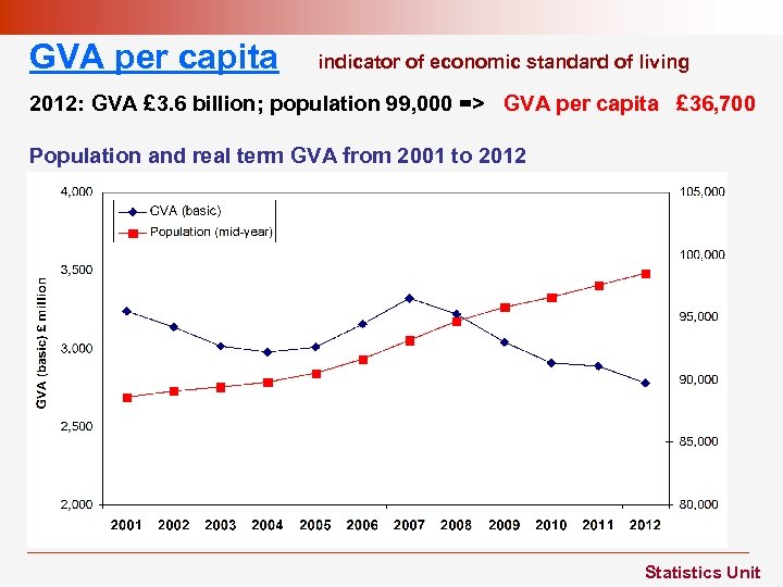 GVA per capita indicator of economic standard of living 2012: GVA £ 3. 6