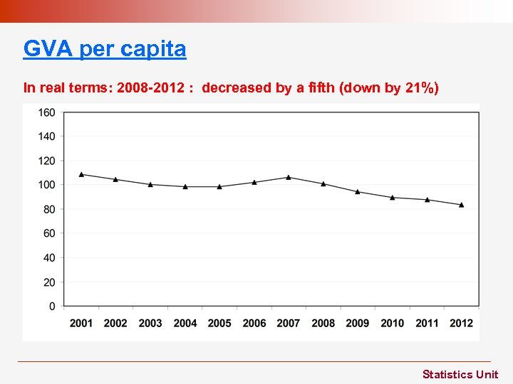 GVA per capita In real terms: 2008 -2012 : decreased by a fifth (down