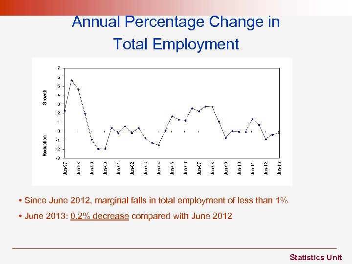 Annual Percentage Change in Total Employment • Since June 2012, marginal falls in total