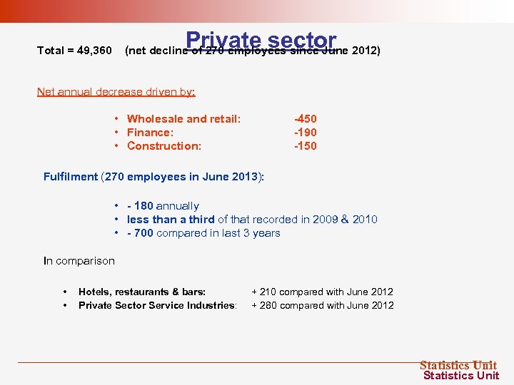 Private sector Total = 49, 360 (net decline of 270 employees since June 2012)