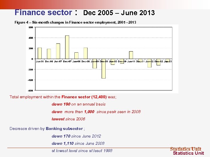 Finance sector : Dec 2005 – June 2013 Figure 4 – Six-month changes in