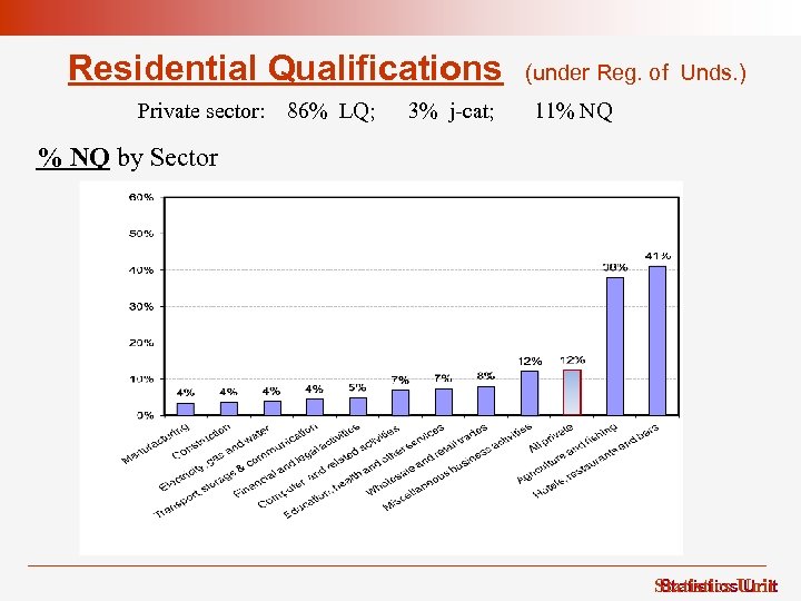 Residential Qualifications Private sector: 86% LQ; 3% j-cat; (under Reg. of Unds. ) 11%