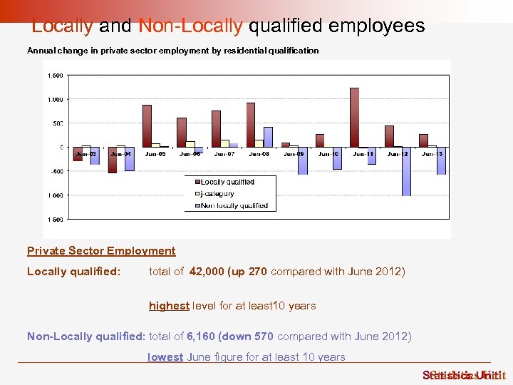 Locally and Non-Locally qualified employees Annual change in private sector employment by residential qualification