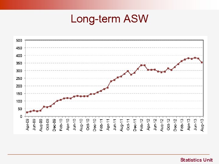 Long-term ASW Statistics Unit 