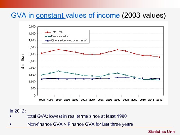 GVA in constant values of income (2003 values) In 2012: • total GVA: lowest