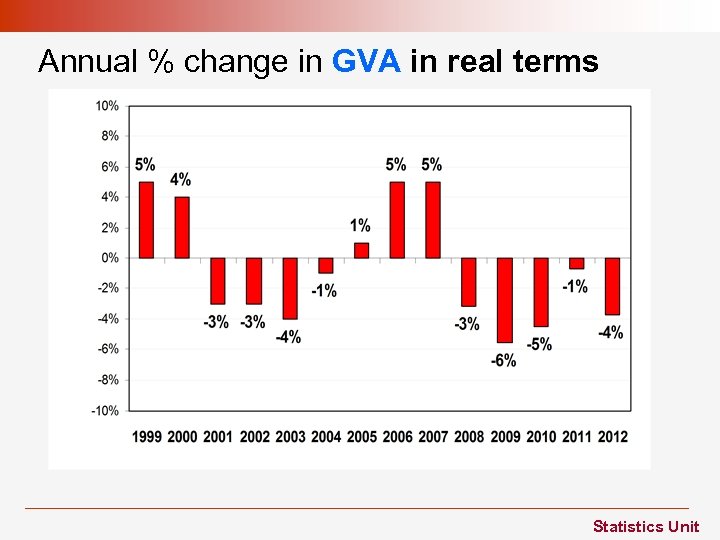 Annual % change in GVA in real terms Statistics Unit 