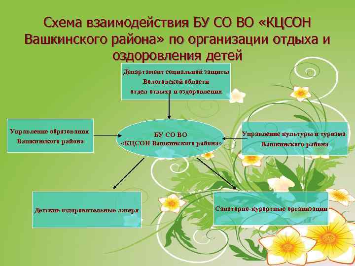 Схема взаимодействия БУ СО ВО «КЦСОН Вашкинского района» по организации отдыха и оздоровления детей