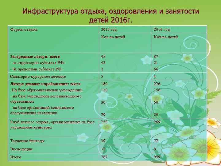 Инфраструктура отдыха, оздоровления и занятости детей 2016 г. Формы отдыха 2015 год 2016 год