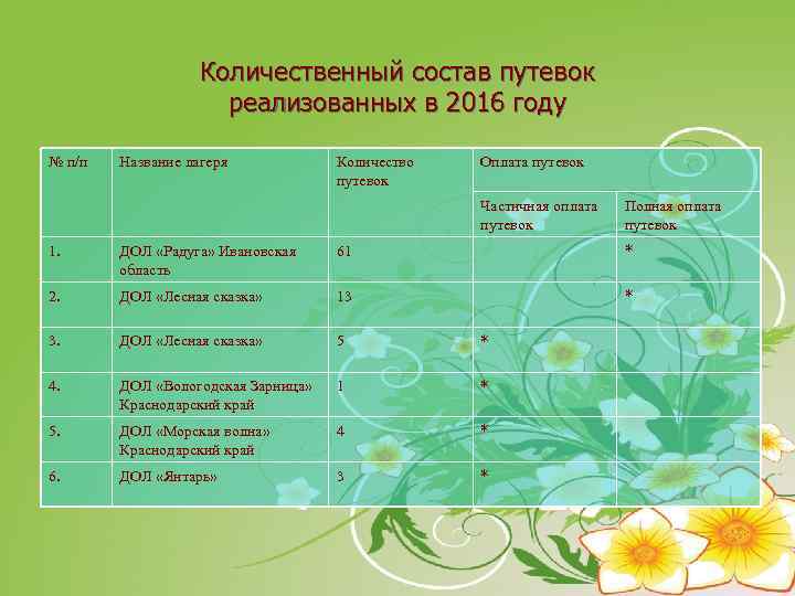 Количественный состав путевок реализованных в 2016 году № п/п Название лагеря Количество путевок Оплата