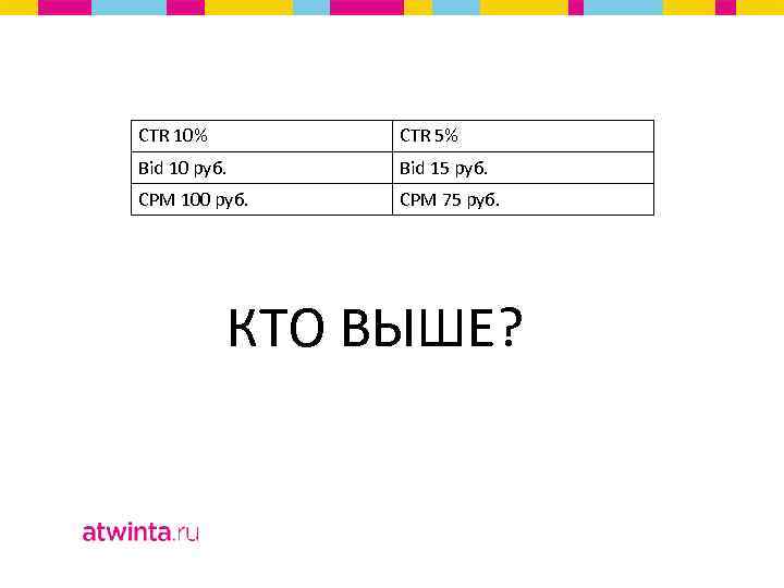 CTR 10% CTR 5% Bid 10 руб. Bid 15 руб. CPM 100 руб. СРМ