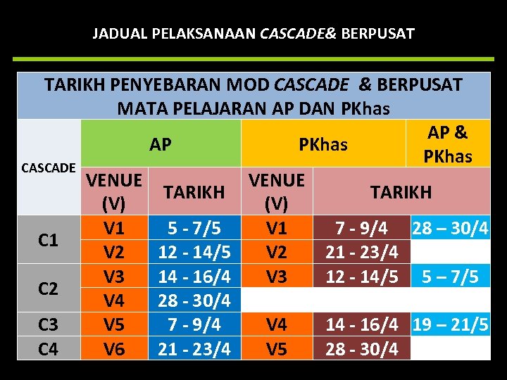 JADUAL PELAKSANAAN CASCADE& BERPUSAT TARIKH PENYEBARAN MOD CASCADE & BERPUSAT MATA PELAJARAN AP DAN