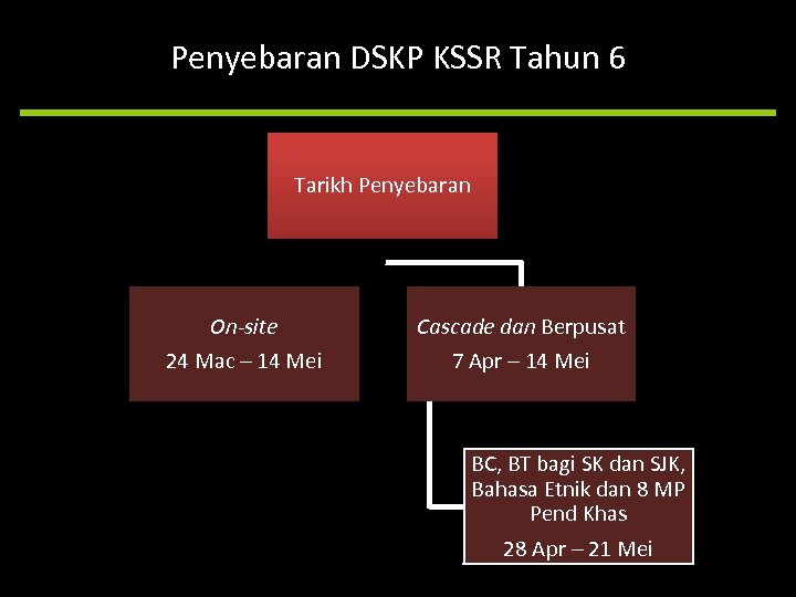 Penyebaran DSKP KSSR Tahun 6 Tarikh Penyebaran On-site 24 Mac – 14 Mei Cascade
