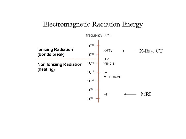 Electromagnetic Radiation Energy X-Ray, CT MRI 