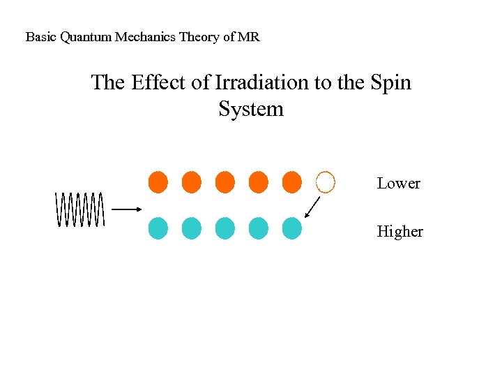 Basic Quantum Mechanics Theory of MR The Effect of Irradiation to the Spin System