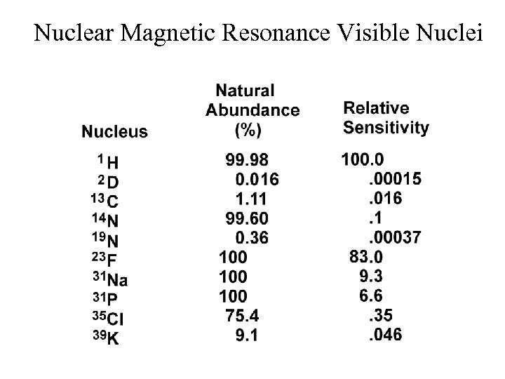 Nuclear Magnetic Resonance Visible Nuclei 