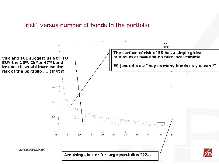 “risk” versus number of bonds in the portfolio Va. R and TCE suggest us