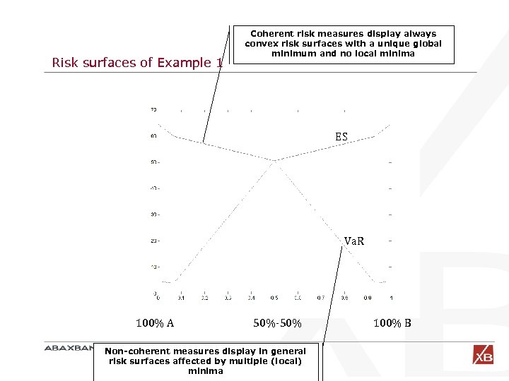 Risk surfaces of Example 1 Coherent risk measures display always convex risk surfaces with