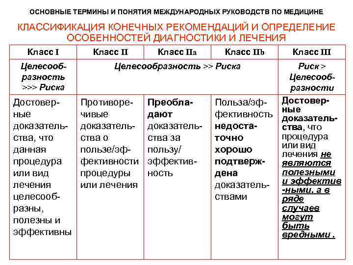 ОСНОВНЫЕ ТЕРМИНЫ И ПОНЯТИЯ МЕЖДУНАРОДНЫХ РУКОВОДСТВ ПО МЕДИЦИНЕ КЛАССИФИКАЦИЯ КОНЕЧНЫХ РЕКОМЕНДАЦИЙ И ОПРЕДЕЛЕНИЕ ОСОБЕННОСТЕЙ