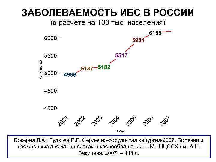 ЗАБОЛЕВАЕМОСТЬ ИБС В РОССИИ (в расчете на 100 тыс. населения) Бокерия Л. А. ,