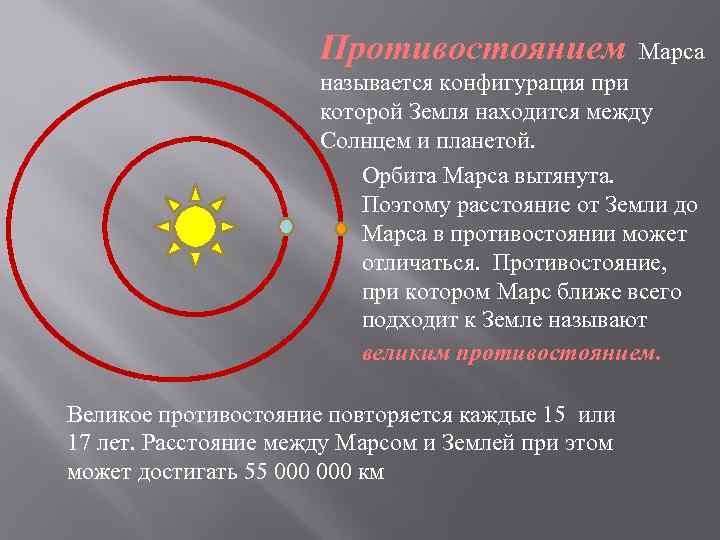 Противостоянием Марса называется конфигурация при которой Земля находится между Солнцем и планетой. Орбита Марса