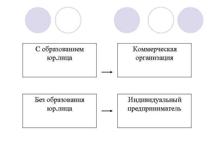 С образованием юр. лица Без образования юр. лица Коммерческая организация Индивидуальный предприниматель 
