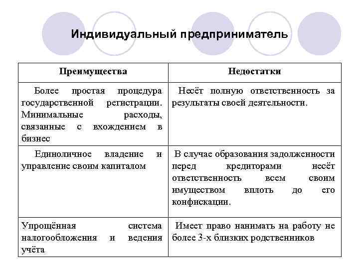 Индивидуальный предприниматель Преимущества Недостатки Более простая процедура Несёт полную ответственность за государственной регистрации. результаты