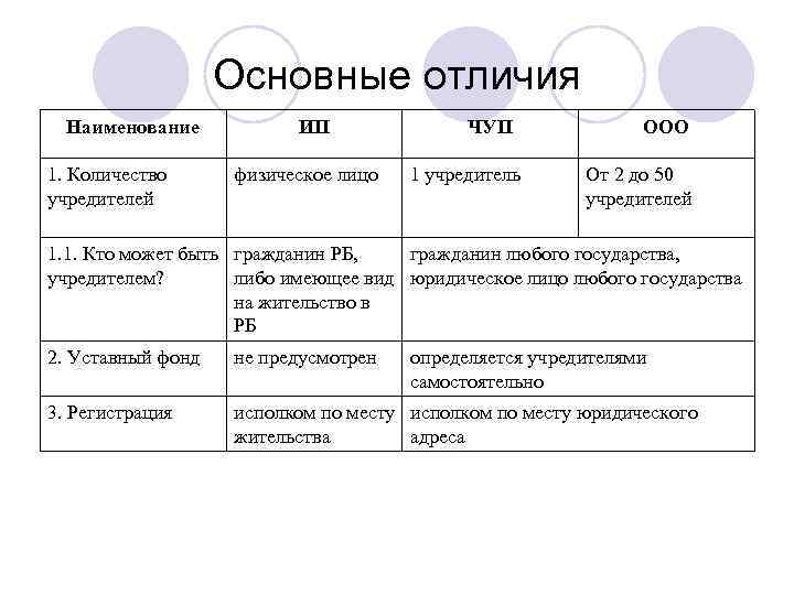 Основные отличия Наименование 1. Количество учредителей ИП физическое лицо ЧУП 1 учредитель ООО От