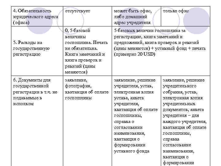 4. Обязательность юридического адреса (офиса) 5. Расходы на государственную регистрацию 6. Документы для государственной