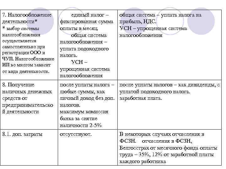 7. Налогообложение деятельности* * выбор системы единый налог – фиксированная сумма оплаты в месяц.